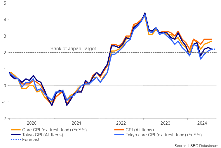 Japan CPI