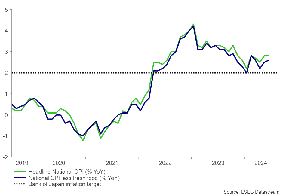 نمودار CPI ژاپن