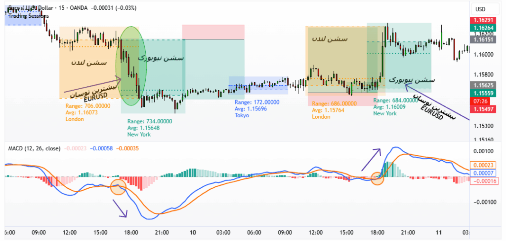 ترکیب اندیکاتور سشن با MACD