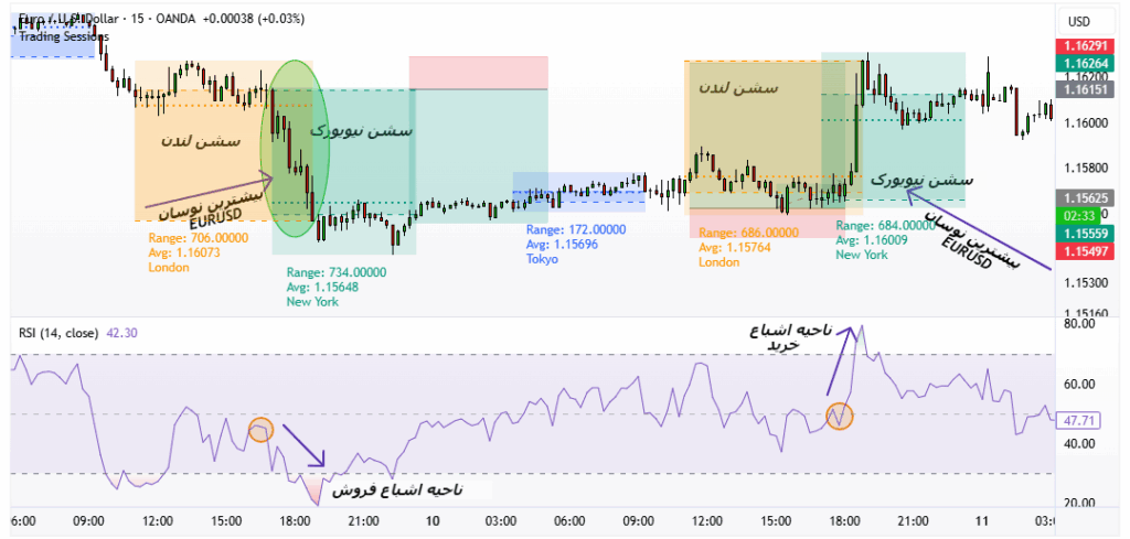 راهنمای کامل استفاده از اندیکاتور سشن در فارکس؛ از تریدینگ ویو تا متاتریدر