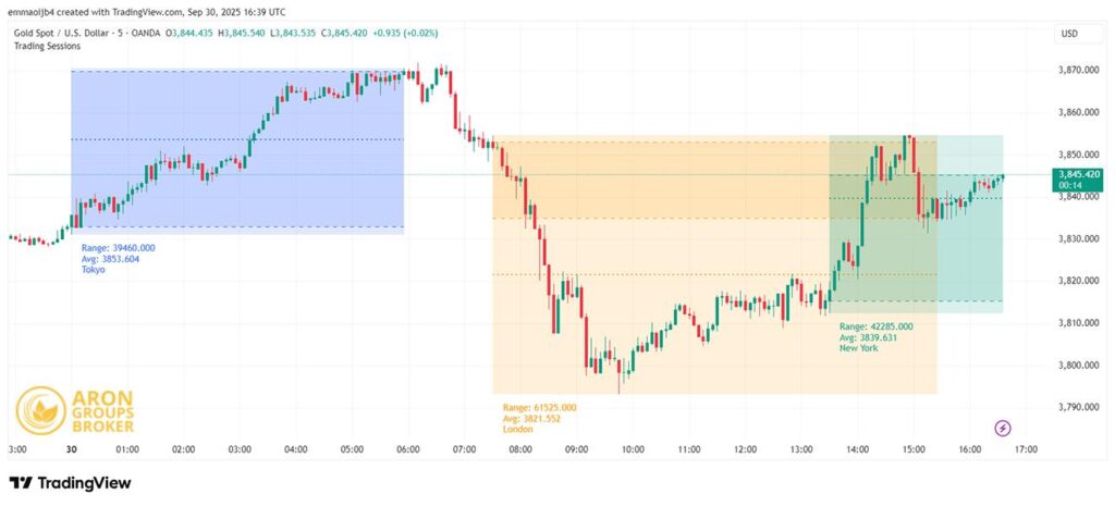 اندیکاتور سشن در تریدینگ ویو