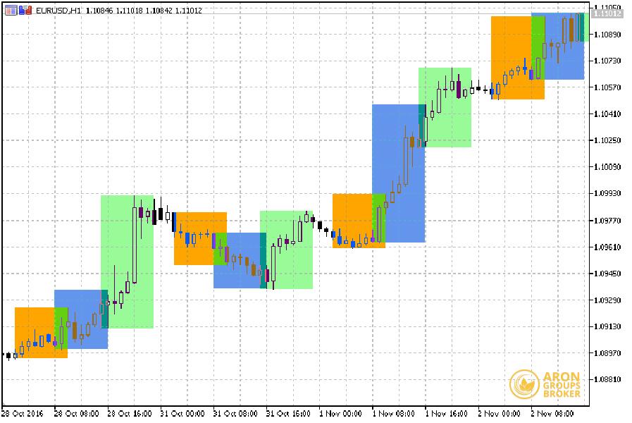 اندیکاتور سشن در متاتریدر