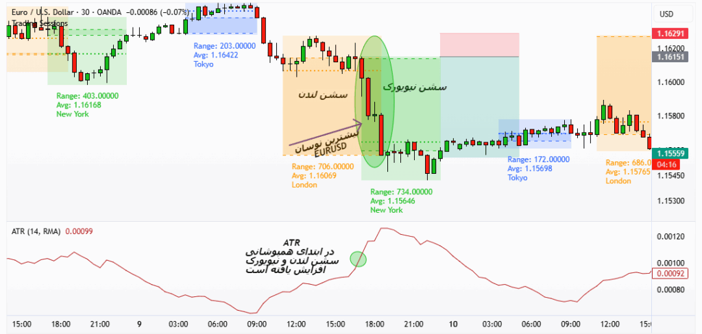 ترکیب اندیکاتور سشن با پرایس اکشن