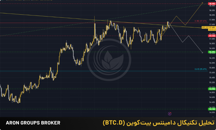 تحلیل تکنیکال و فاندامنتال بیت کوین (BTC) و دامیننس بیت کوین (BTC.D)