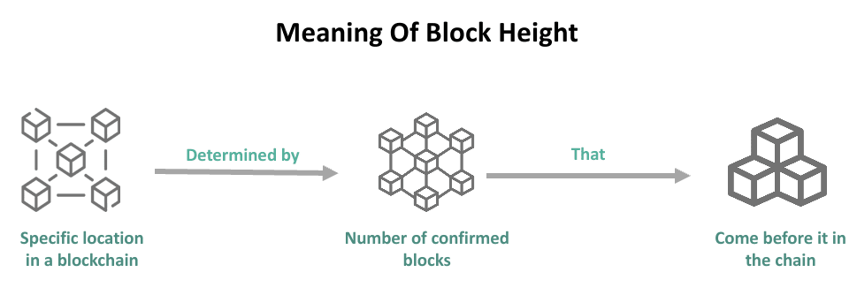 Block Height