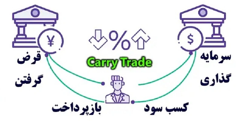 معاملات انتقالی (Carry Trade)