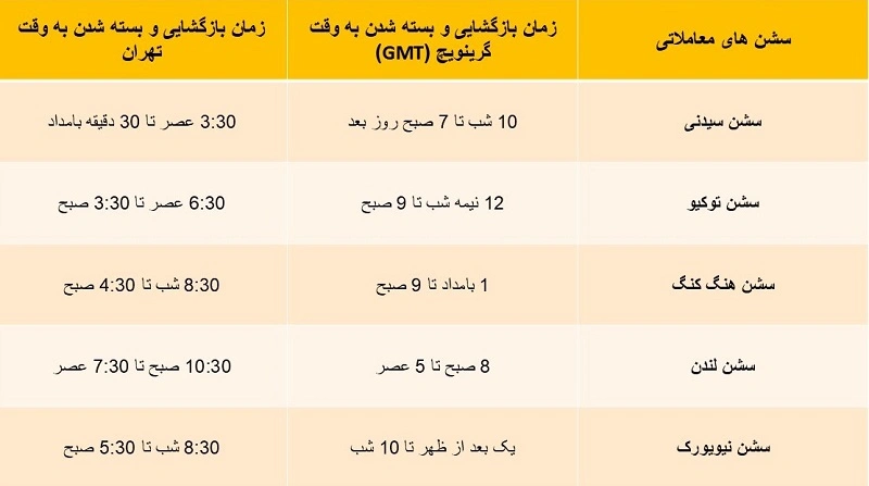 سشن های معاملاتی در بازارهای جهانی