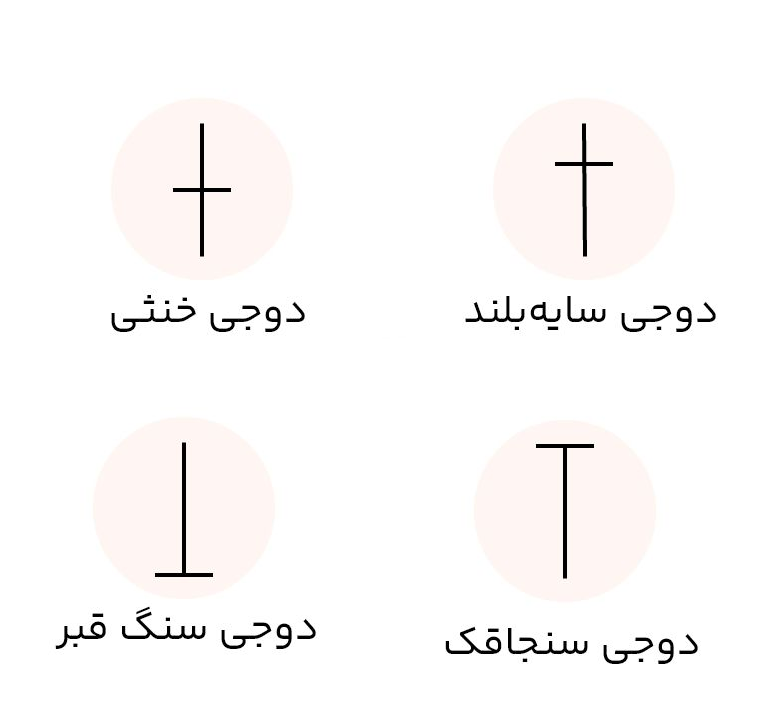 الگو دوجی سنجاقک (Dragonfly Doji) در تحلیل تکنیکال