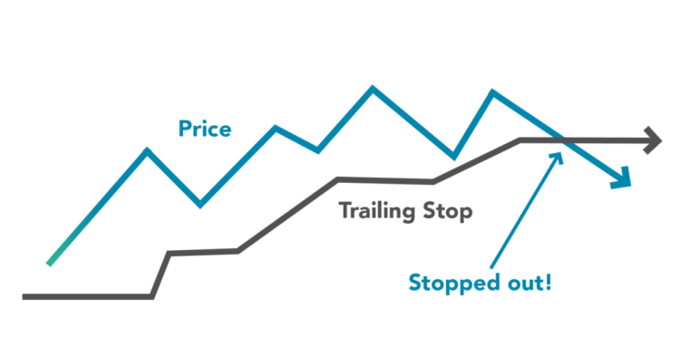 Trailing Stop