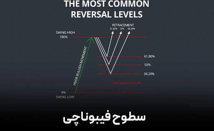 استفاده از ابزارهای فیبوناچی