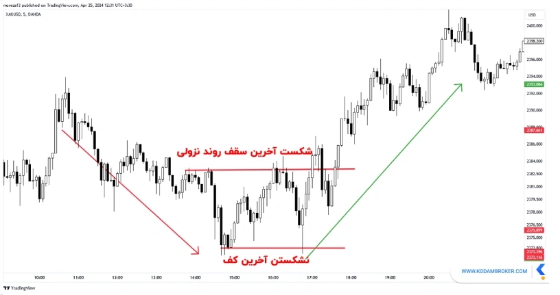 نحوه تشخیص تغییر روند