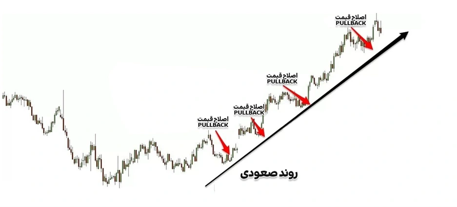 اصلاح قیمت چیست؟