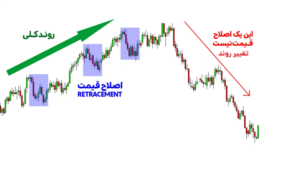 تغییر روند چیست؟