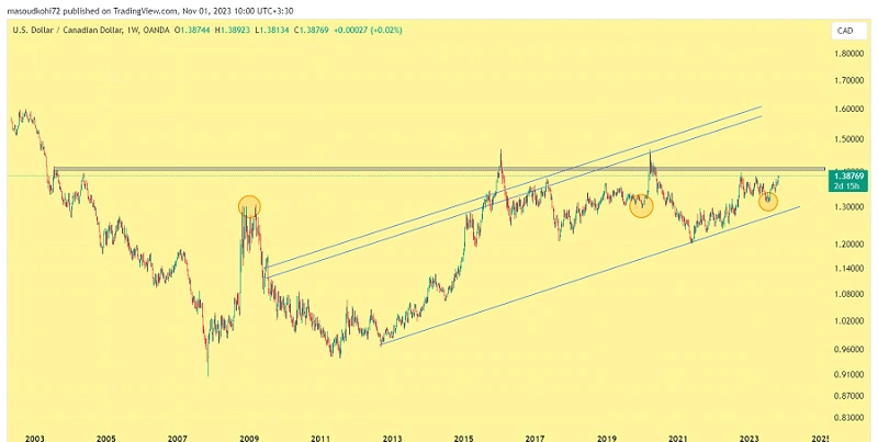 نمودار هفتگی USDCAD