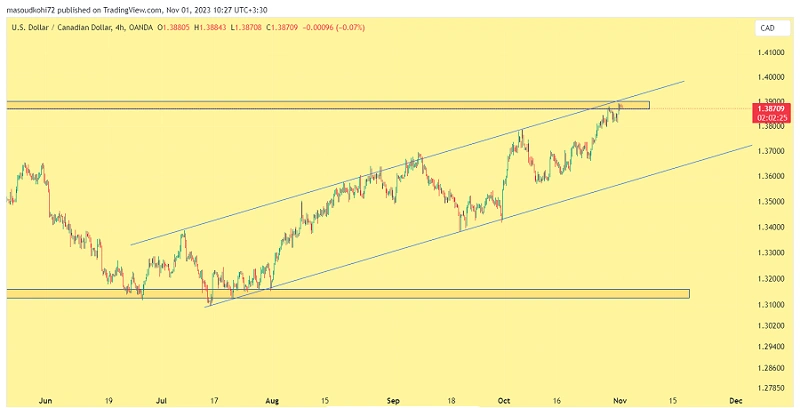 نمودار ۴ ساعته USDCAD