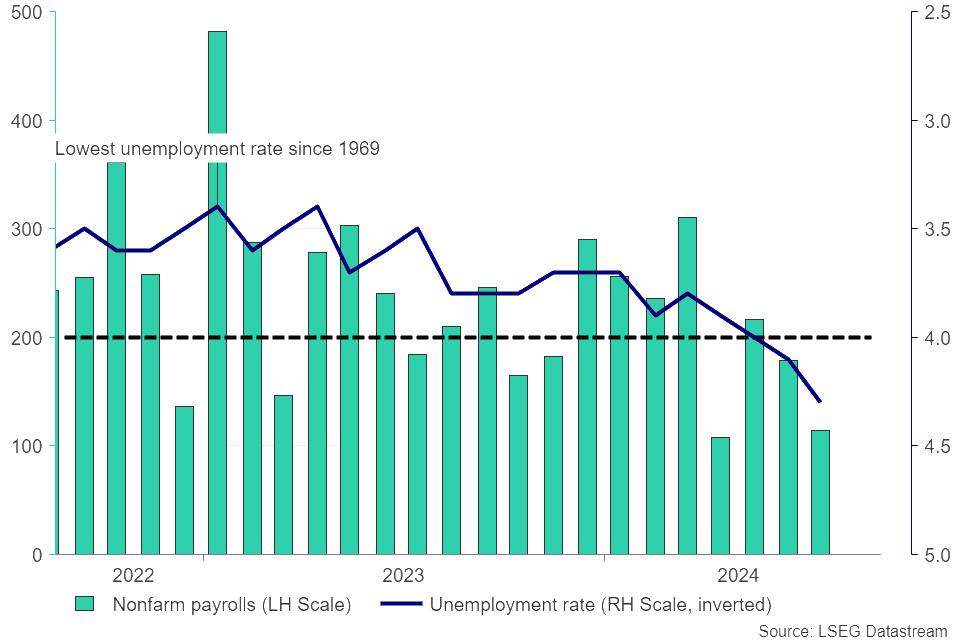 US NFP