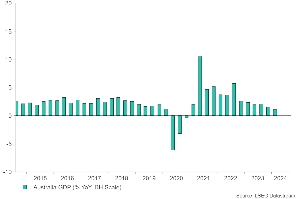 Australia's GDP changes Y-O-Y