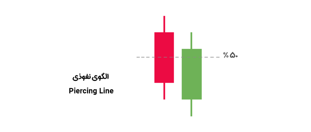 الگو کندلی نفوذی Piercing در تحلیل تکنیکال + کاربرد آن در معاملات