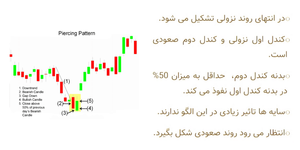 الگو کندلی نفوذی Piercing در تحلیل تکنیکال + کاربرد آن در معاملات