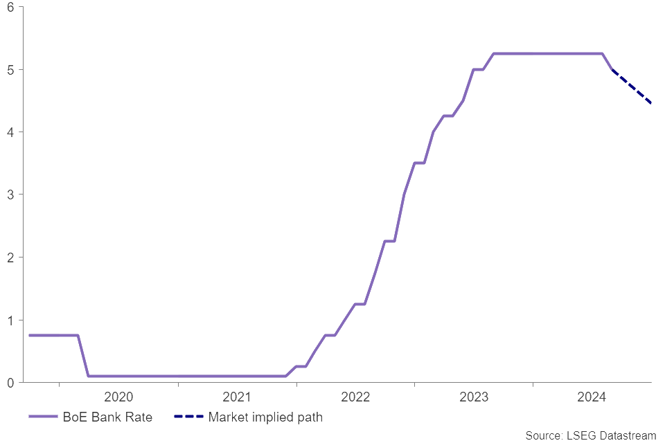 BOE rate changes