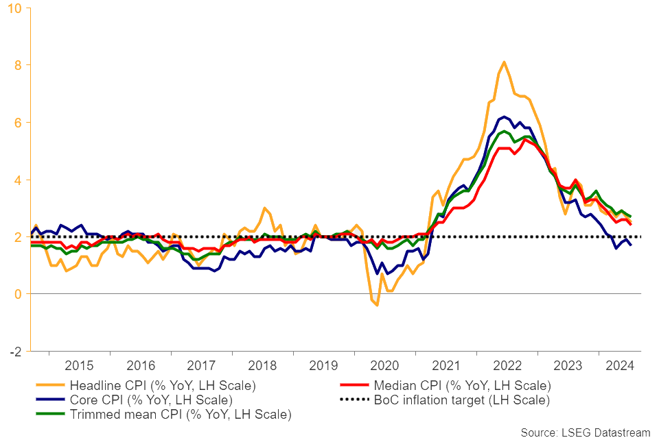 Canada CPI Chart