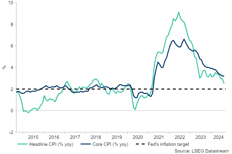 US CPI Changes