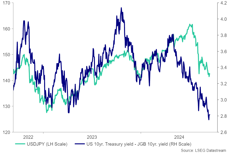 USDJPY Vs US-Japan 10Y Yield Spread