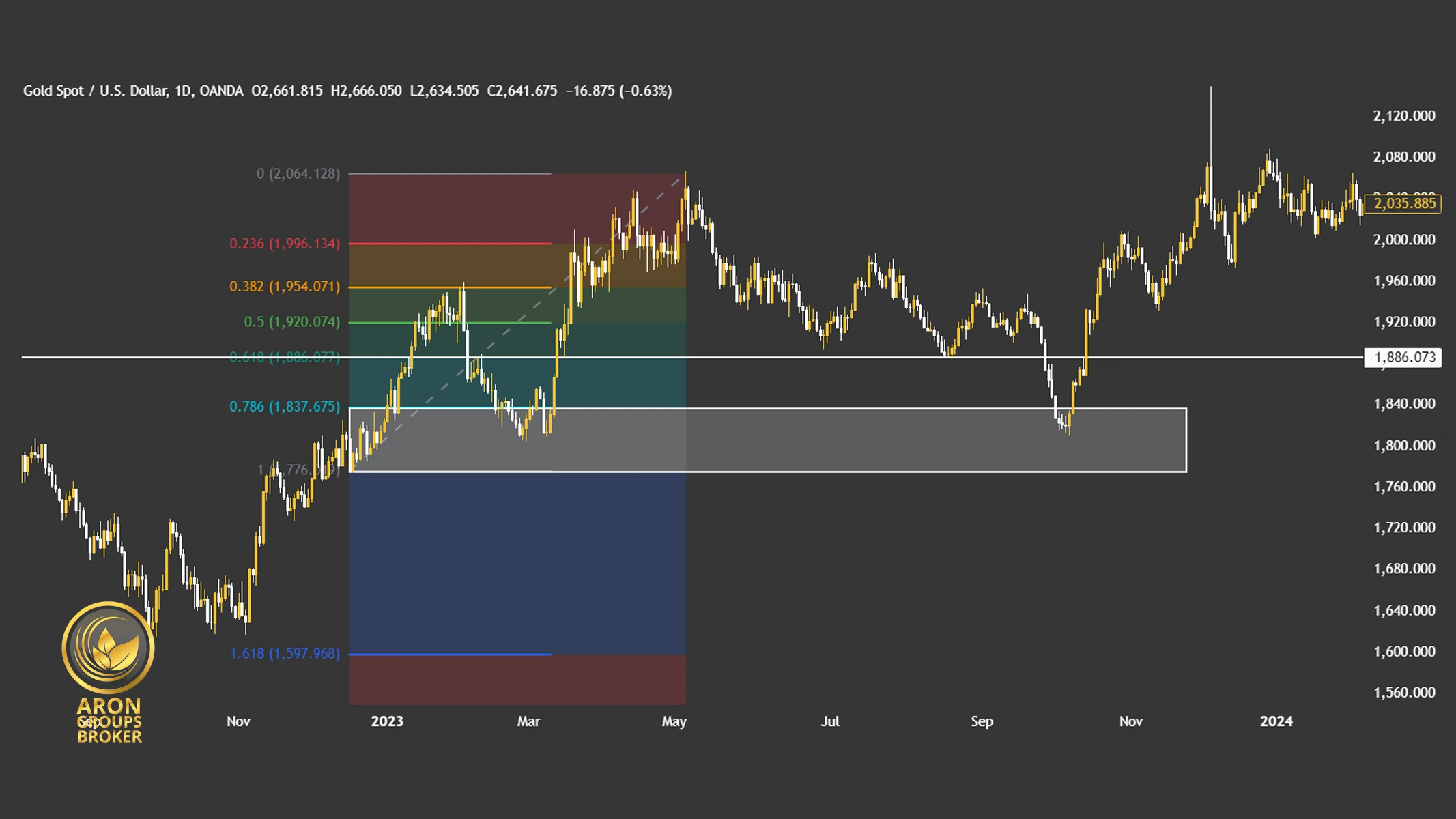 آموزش جامع فیبوناچی ریتریسمنت (Fibonacci Retracement)