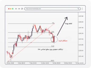 فیبوناچی ریتریسمنت