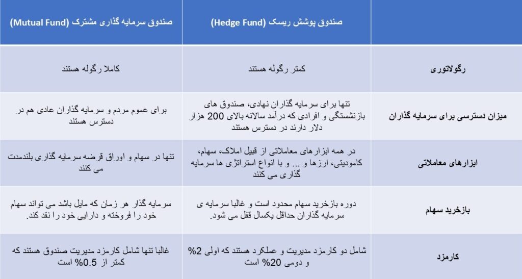 صندوق پوشش ریسک (Hedge Fund) چیست؟