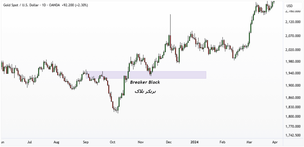 بریکر بلاک چیست