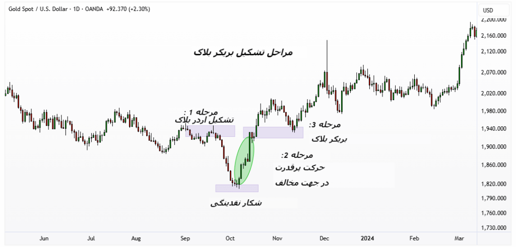 مراحل تشکیل بریکر بلاک