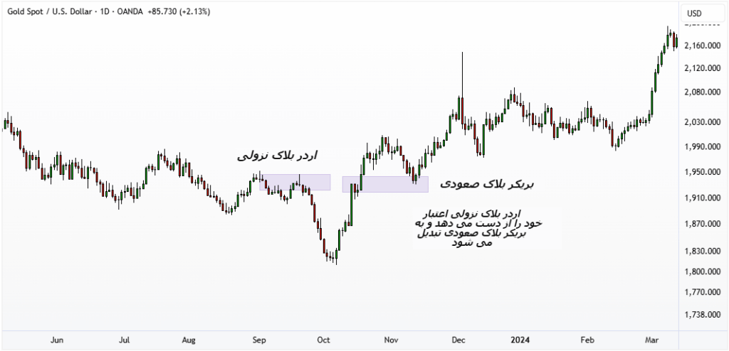بریکر بلاک چیست و چگونه آن را تشخیص دهیم؟