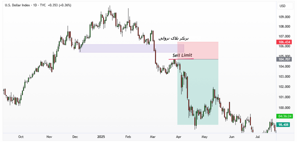 ورود با لیمیت اردر