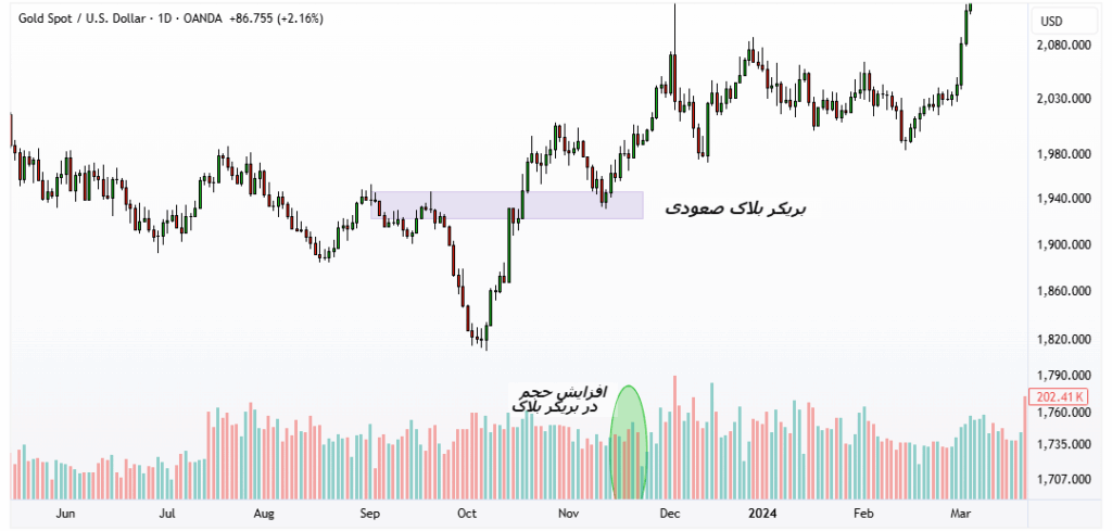 بررسی حجم و قدرت کندل ها