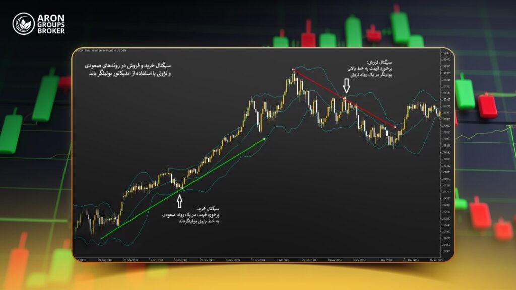 استراتژی ترند تریدینگ (Trend Trading)- بررسی جامع انواع روندها، نحوه تشخیص و ابزارهای معاملاتی مناسب