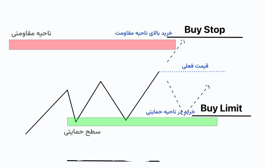 بای لیمیت و بای استاپ؛ تفاوتی کوچک با تأثیری بزرگ در معاملات فارکس