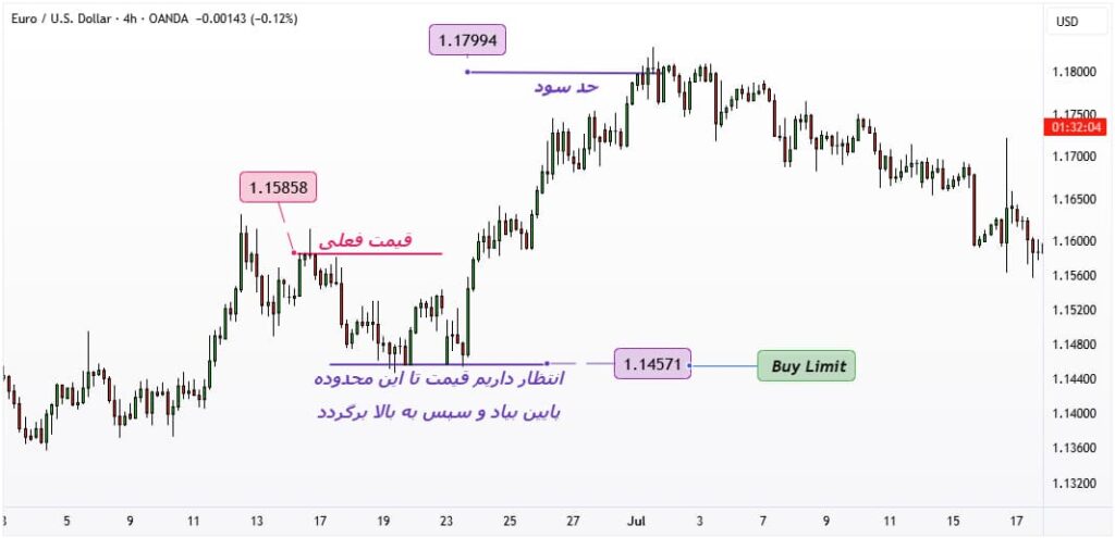 تفاوت بای لیمیت و بای استاپ
