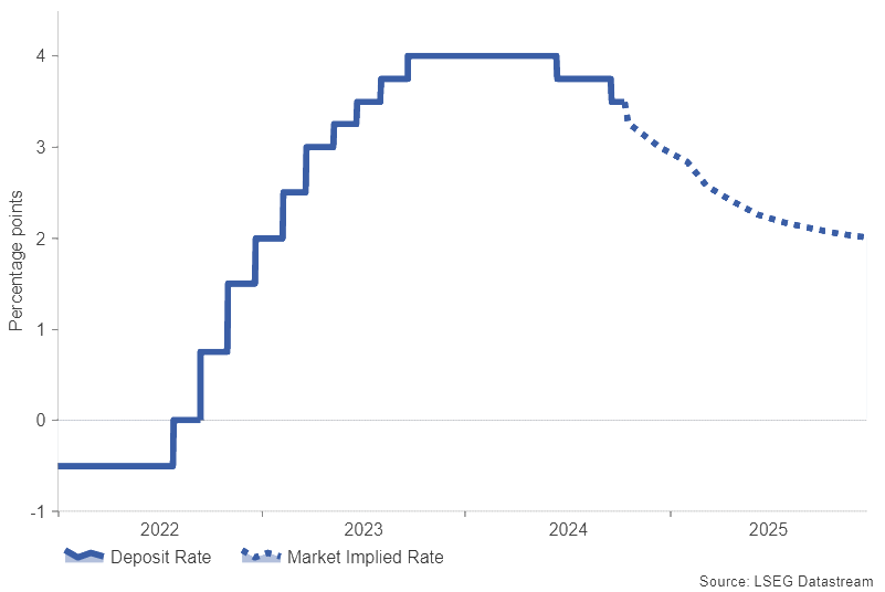 ECB-R-Rate- Changes