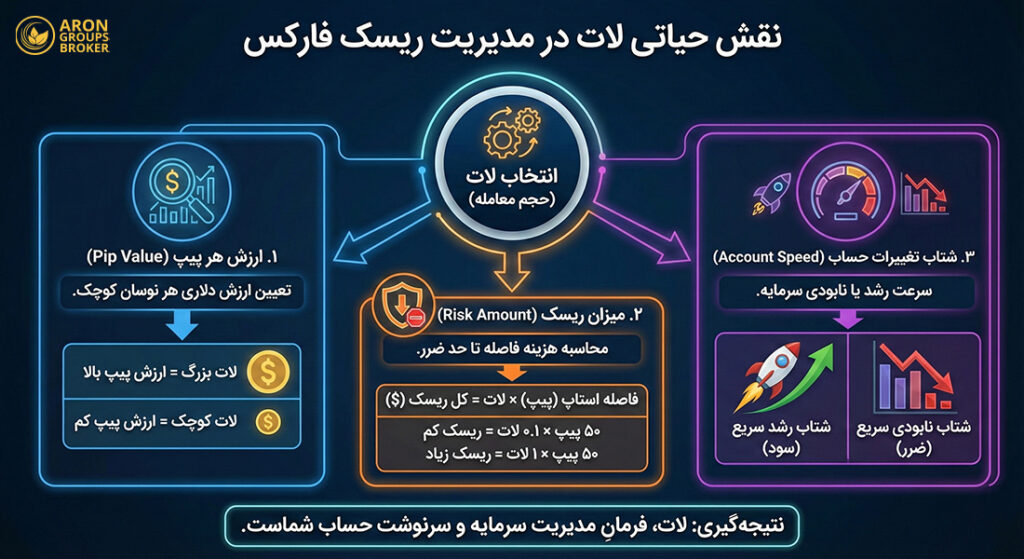لات در فارکس