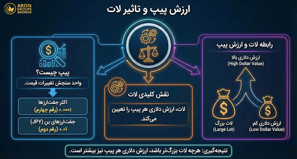 لات در فارکس چیست و هر لات چند دلار است؟