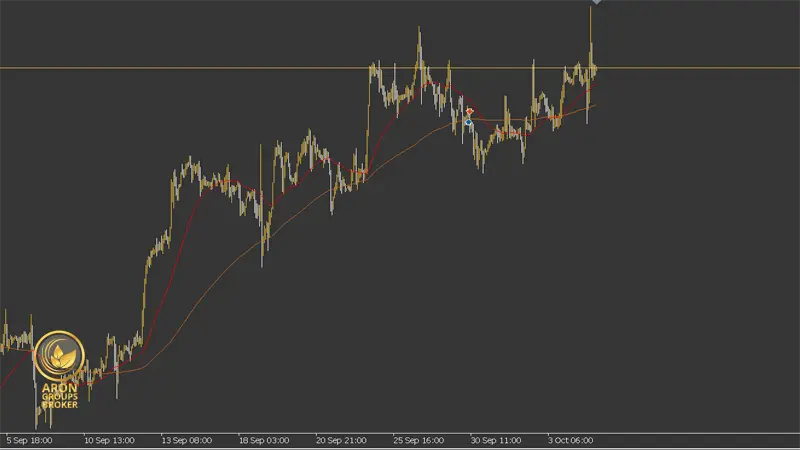 استراتژی moving average در تایم فریم 5 دقیقه