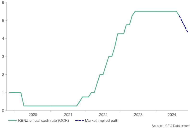 RBNZ-Rate-Change