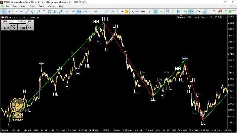 بهترین استراتژی برای اسکالپینگ (Scalping) در تایم‌فریم 1 دقیقه