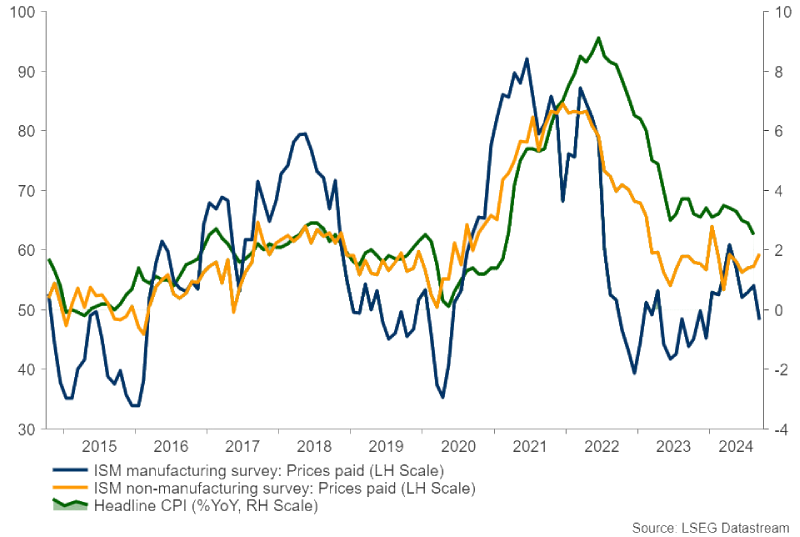 US-CPI-changes