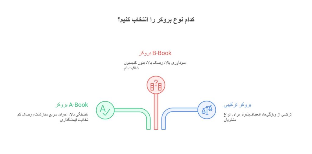 انواع بروکر فارکس