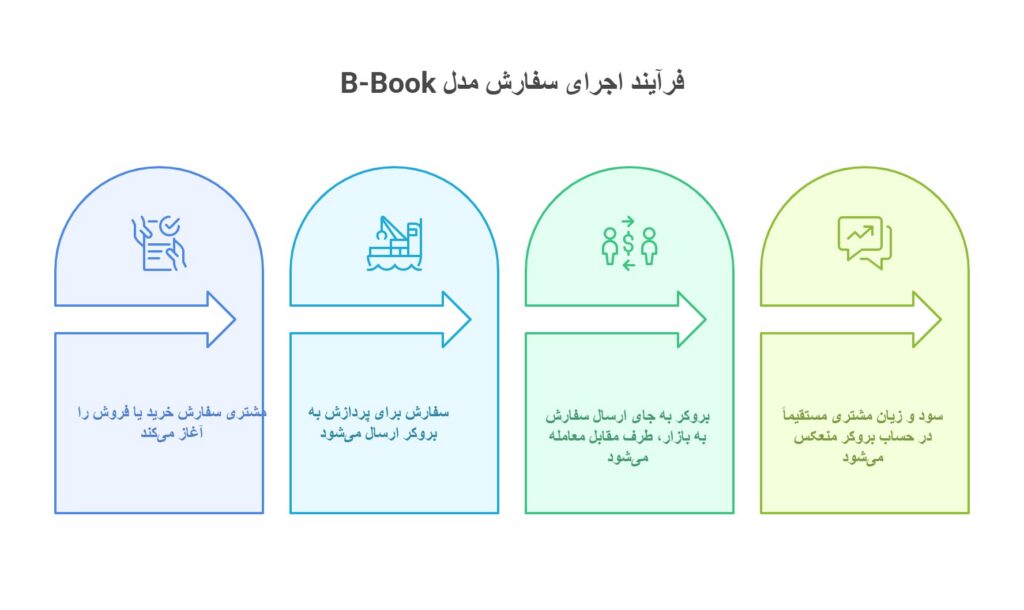 انواع بروکر فارکس