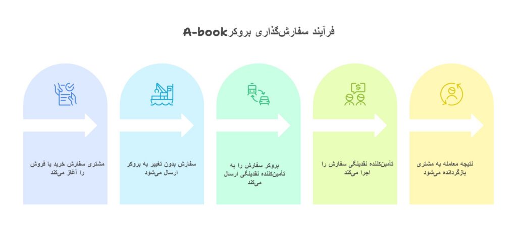 انواع بروکر فارکس