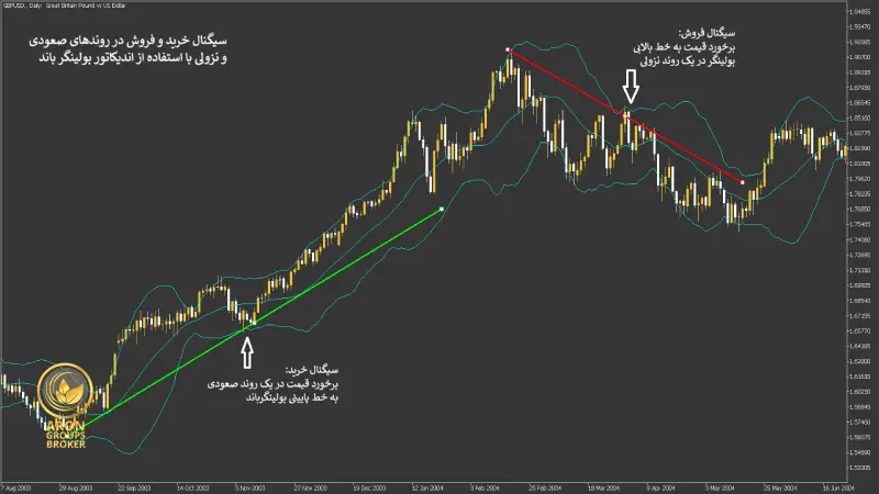 اندیکاتور بولینگر باند