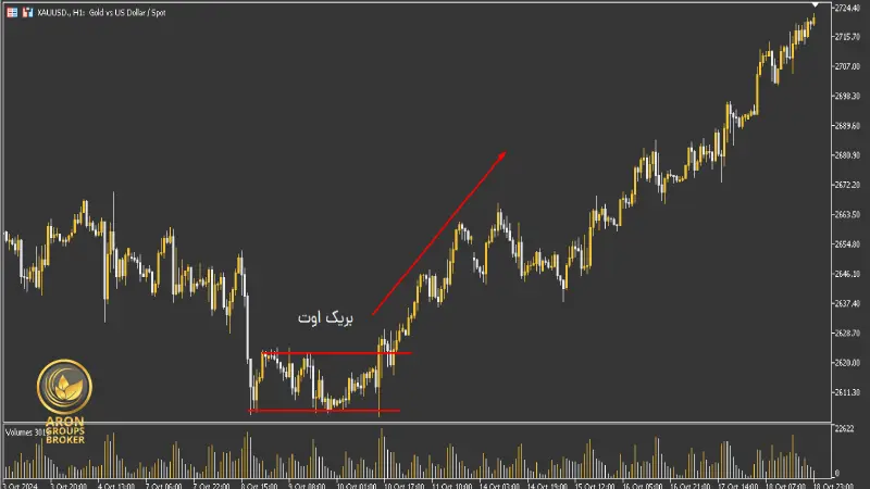 استراتژی بریک اوت برای معامله طلا